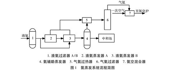 液氨蒸發(fā)器在線更換系統(tǒng)時(shí)存在的問題及分析