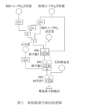 火電廠SCR脫硝系統(tǒng)故障分析及處理措施